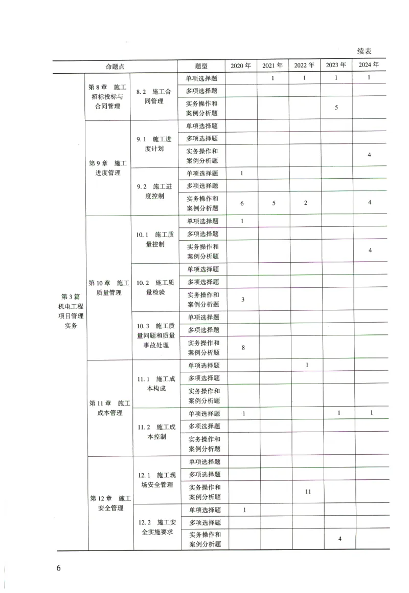二建机电真题（2020-2024）+3套冲刺卷_2026年一级建造师_2026年一建机电_2025年一建机电SVIP_02-基础精讲✿高端面授✿深度强化_43-机电《面授直播+习题》刘忠海SMR_历年真题一二建