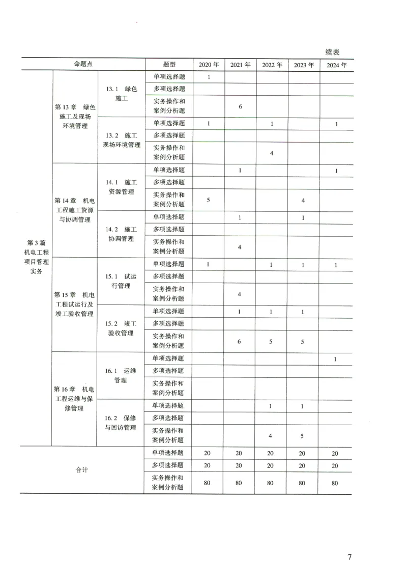 二建机电真题（2020-2024）+3套冲刺卷_2026年一级建造师_2026年一建机电_2025年一建机电SVIP_02-基础精讲✿高端面授✿深度强化_43-机电《面授直播+习题》刘忠海SMR_历年真题一二建