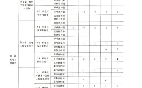 二建机电真题（2020-2024）+3套冲刺卷_2026年一级建造师_2026年一建机电_2025年一建机电SVIP_02-基础精讲✿高端面授✿深度强化_43-机电《面授直播+习题》刘忠海SMR_历年真题一二建