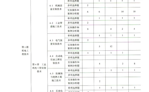 二建机电真题（2020-2024）+3套冲刺卷_2026年一级建造师_2026年一建机电_2025年一建机电SVIP_02-基础精讲✿高端面授✿深度强化_43-机电《面授直播+习题》刘忠海SMR_历年真题一二建