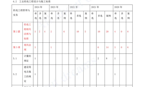 2025-26-第5、6章-相关法规、相关标准_2026年一级建造师_2026年一建机电_2025年一建机电SVIP_02-基础精讲✿高端面授✿深度强化_07-机电《天一精讲班》王建波、王克KL_王克_讲义