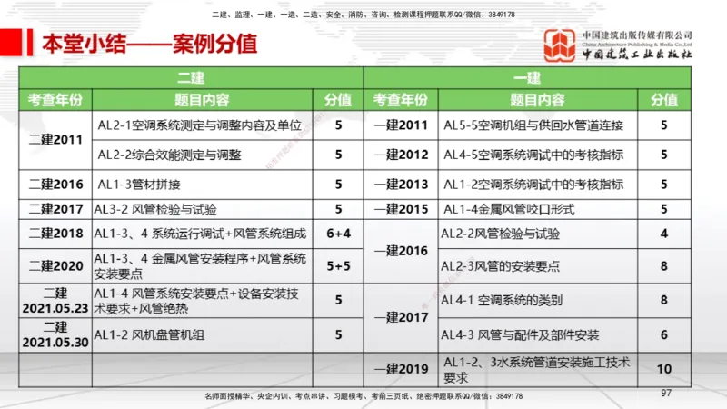 B10节：3.3通风与空调工程施工技术2（04.24）_2026年一级建造师_2026年一建机电_2025年一建机电SVIP_02-基础精讲✿高端面授✿深度强化_05-机电《两轮基础直播》闫娜JGS_讲义