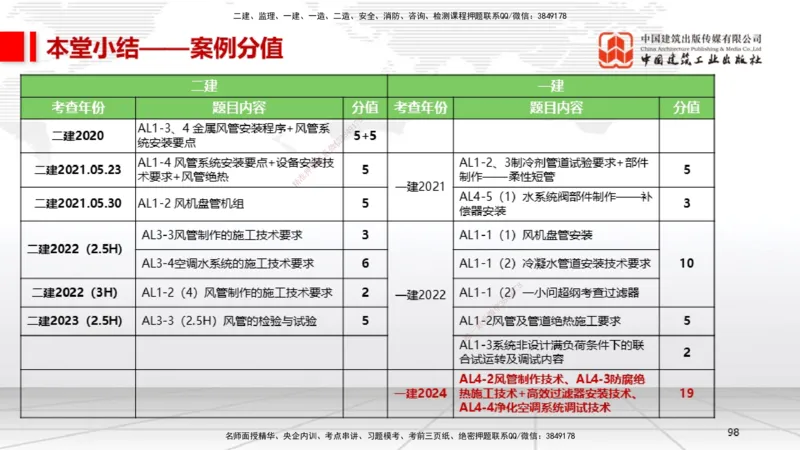 B10节：3.3通风与空调工程施工技术2（04.24）_2026年一级建造师_2026年一建机电_2025年一建机电SVIP_02-基础精讲✿高端面授✿深度强化_05-机电《两轮基础直播》闫娜JGS_讲义