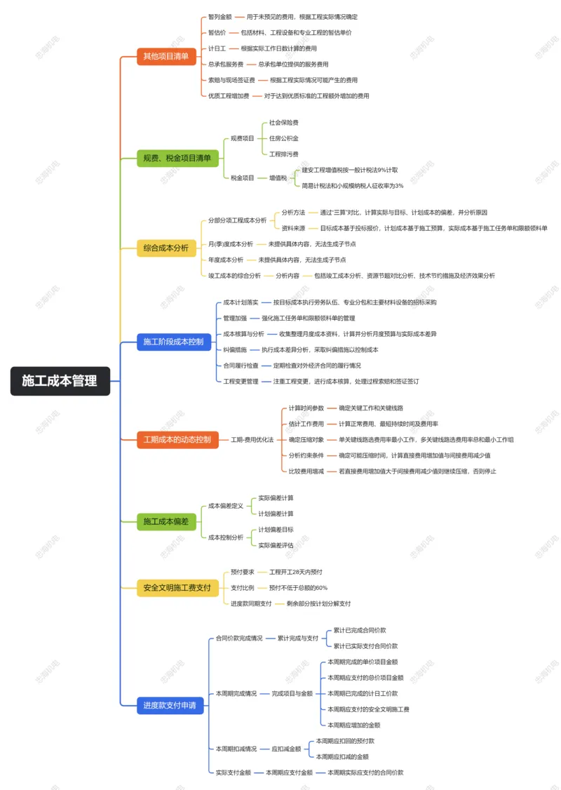 第11章施工成本管理_2026年一级建造师_2026年一建机电_2025年一建机电SVIP_04-冲刺串讲✿考点强化✿小灶集训_32-机电《冲刺串讲班》刘忠海SMR_2025一建机电思维导图（忠海机电）