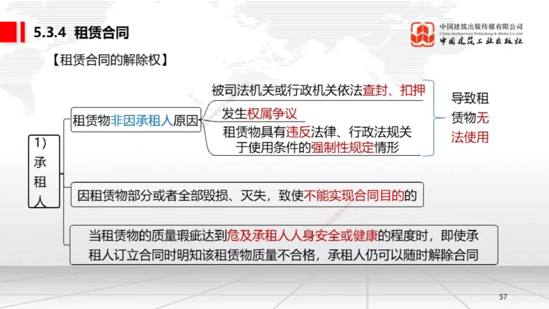 B18节：5.3.2借款合同～5.3.4租赁合同（5.26）_2026年一建法规_2025年一建法规SVIP_02-基础精讲✿高端面授✿深度强化_06-法规《两轮基础直播》王文静JGS_讲义