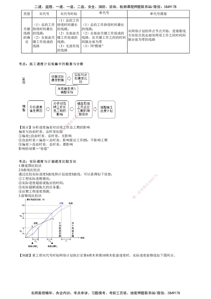 第01讲　建设工程进度管理_2026年一级建造师_2026年一建管理_2025年一建管理SVIP_04-冲刺串讲✿考点强化✿小灶集训_25-管理《冲刺串讲班》李娜JG_第四章　建设工程进度管理