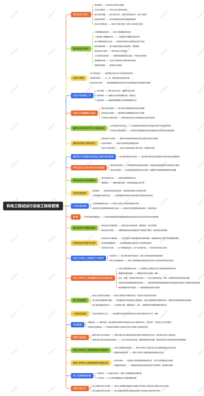 第15章机电工程试运行及竣工验收管理_2026年一级建造师_2026年一建机电_2025年一建机电SVIP_04-冲刺串讲✿考点强化✿小灶集训_32-机电《冲刺串讲班》刘忠海SMR