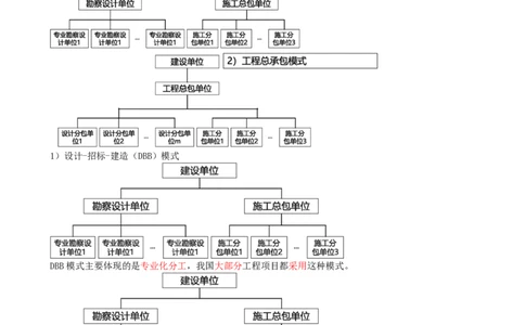 03-第1章-1.1.3-工程承包模式（一）_2026年一级建造师_2026年一建管理_2025年一建管理SVIP_02-基础精讲✿高端面授✿深度强化_10-管理《天一精讲班》金月、王少杰KL推荐_金月