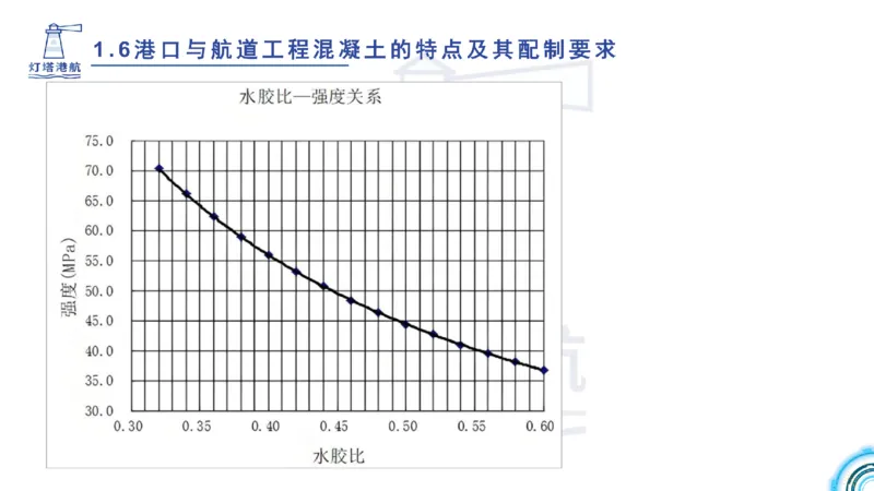 精讲11-1.6.2港口航道工程混凝土配制要求_纯图版_2026年一级建造师_2026年一建港航_2025年一建港航SVIP_02-基础精讲✿高端面授✿深度强化_05-港航《自营系列课》灯塔SMR_通关精讲班