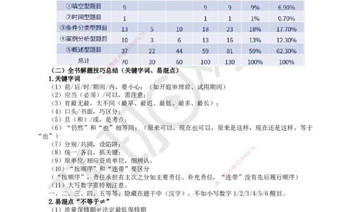 HQ-法规-应试技巧_2026年一建法规_2025年一建法规SVIP_04-冲刺串讲✿考点强化✿小灶集训_50-法规《应试技巧班》王丽雪HQ