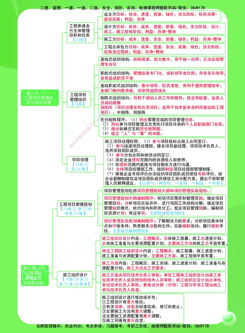 KL-管理-思维导图2_2026年一级建造师_2026年一建管理_2025年一建管理SVIP_01-精华文档✿电子教材✿历年真题_51-管理《思维导图》KL