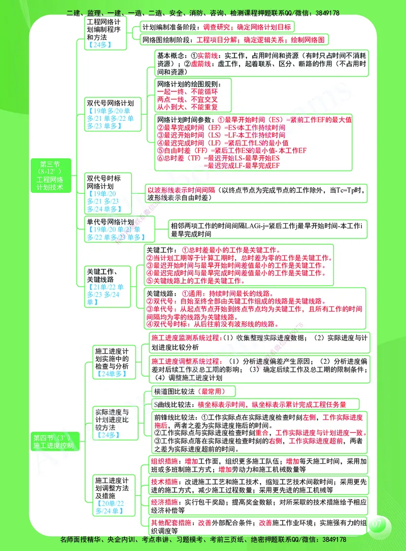 KL-管理-思维导图2_2026年一级建造师_2026年一建管理_2025年一建管理SVIP_01-精华文档✿电子教材✿历年真题_51-管理《思维导图》KL