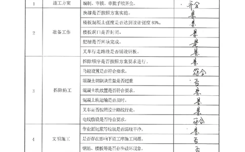 2_内支撑拆除验收表_2021-2023年优秀施组方案_施工方案_方案28-昆明交通枢纽内支撑拆除方案_3-分项验收记录