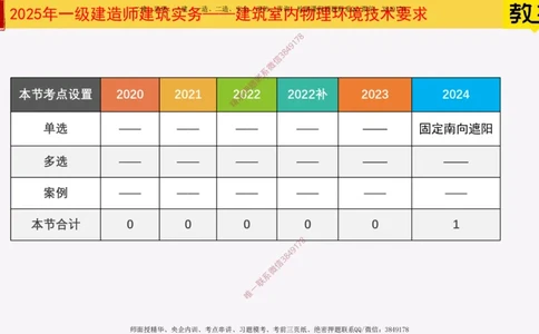 03-建筑室内物理环境技术要求_2026年一级建造师_2026年一建建筑_2025年一建建筑SVIP_02-基础精讲✿高端面授✿深度强化_08-建筑《超级精讲班》栗子XJ_25精讲讲义