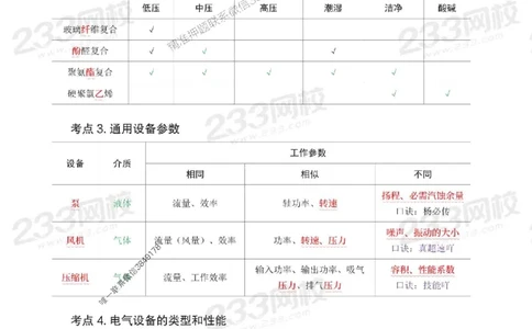 Removed_2025年一级建造师《机电工程》考前30页纸_1_2026年一级建造师_2026年一建机电_2025年一建机电SVIP_05-考前密训✿央企特训✿机构普押_09-机电《考前必背30页纸》233
