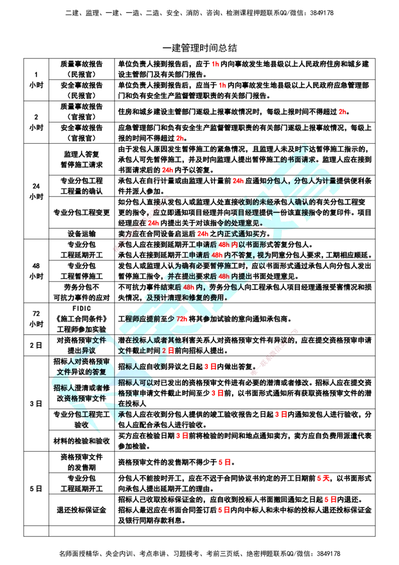 RS-管理-时间总结_2026年一级建造师_2026年一建管理_2025年一建管理SVIP_05-考前密训✿央企特训✿机构普押_19-管理《时间总结》RS
