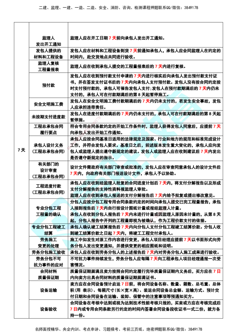 RS-管理-时间总结_2026年一级建造师_2026年一建管理_2025年一建管理SVIP_05-考前密训✿央企特训✿机构普押_19-管理《时间总结》RS