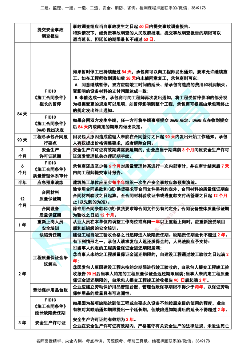 RS-管理-时间总结_2026年一级建造师_2026年一建管理_2025年一建管理SVIP_05-考前密训✿央企特训✿机构普押_19-管理《时间总结》RS