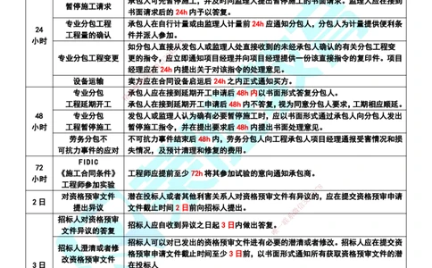 RS-管理-时间总结_2026年一级建造师_2026年一建管理_2025年一建管理SVIP_05-考前密训✿央企特训✿机构普押_19-管理《时间总结》RS