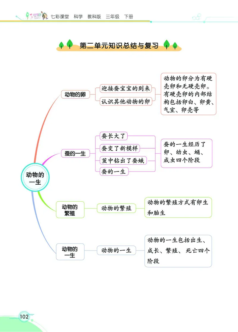 《七彩课堂》3年级下册（教科版）_三年级上下册资料_小学三年级学习资料-25年更新版_3-10、小学三年级科学下册_教科版_电子册类