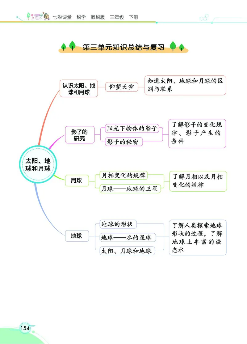 《七彩课堂》3年级下册（教科版）_三年级上下册资料_小学三年级学习资料-25年更新版_3-10、小学三年级科学下册_教科版_电子册类