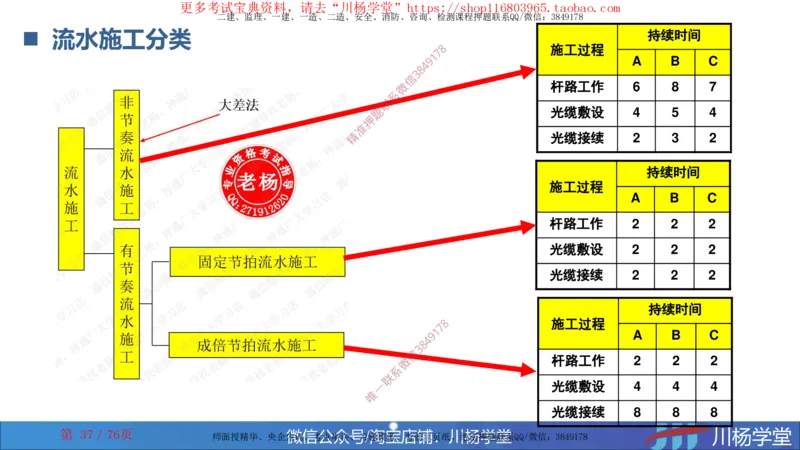 2024一建通信网络图核心计算大汇总_2026年一级建造师_2026年一建通信_2025年一建通信SVIP_02-基础精讲✿高端面授✿深度强化_06-通信《全系VIP班》川杨SMR推荐_随堂练习题