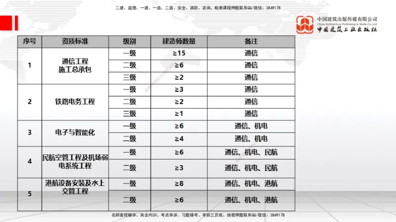 03.14一建《通信》大咖直播公开课_2026年一级建造师_2026年一建通信_2025年一建通信SVIP_02-基础精讲✿高端面授✿深度强化_02-通信《前期全套课》杨鹏JGS_讲义