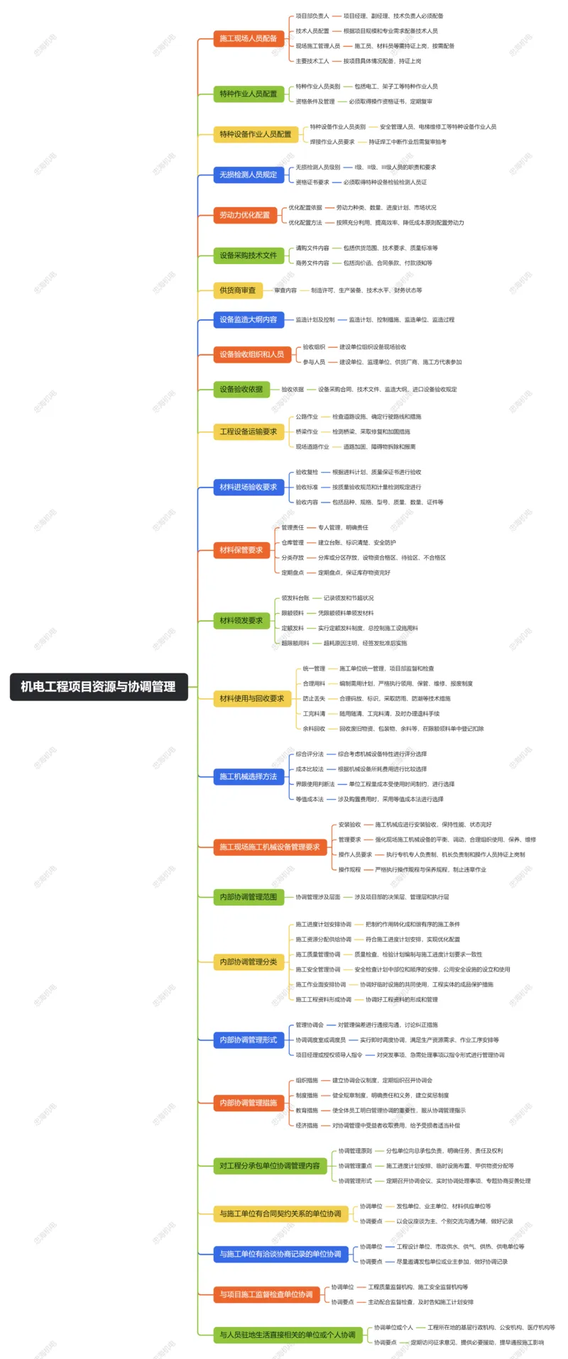 第14章机电工程项目资源与协调管理_2026年一级建造师_2026年一建机电_2025年一建机电SVIP_04-冲刺串讲✿考点强化✿小灶集训_32-机电《冲刺串讲班》刘忠海SMR