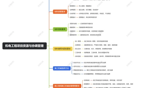 第14章机电工程项目资源与协调管理_2026年一级建造师_2026年一建机电_2025年一建机电SVIP_04-冲刺串讲✿考点强化✿小灶集训_32-机电《冲刺串讲班》刘忠海SMR