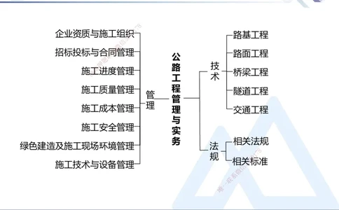 03.2025卢小东-核心考点速记-公路实务3_2026年一级建造师_2026年一建公路_2025年一建公路SVIP_02-基础精讲✿高端面授✿深度强化_26-公路《核心考点速记》卢小东HX_讲义