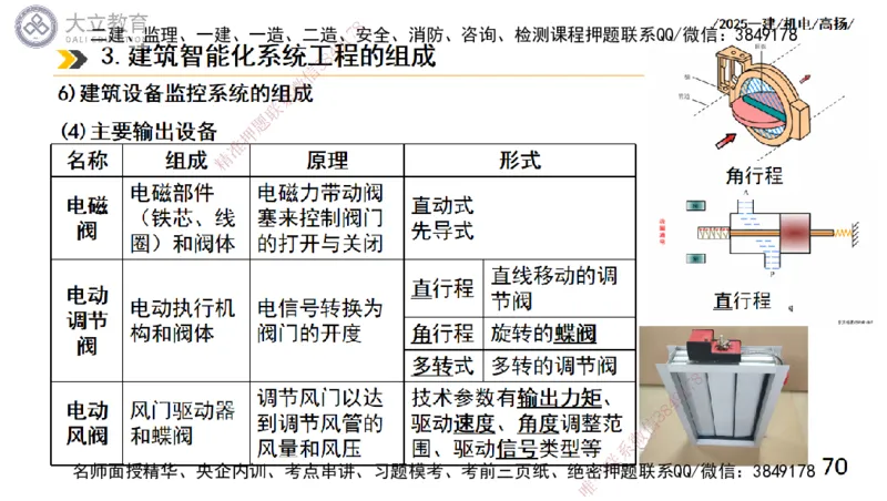 W2025一建机电-高扬-技术板块6-仪表、智能化、电梯_2026年一级建造师_2026年一建机电_2025年一建机电SVIP_01-精华文档✿电子教材✿历年真题_81-机电《板块刷题资料+总结图表》DL