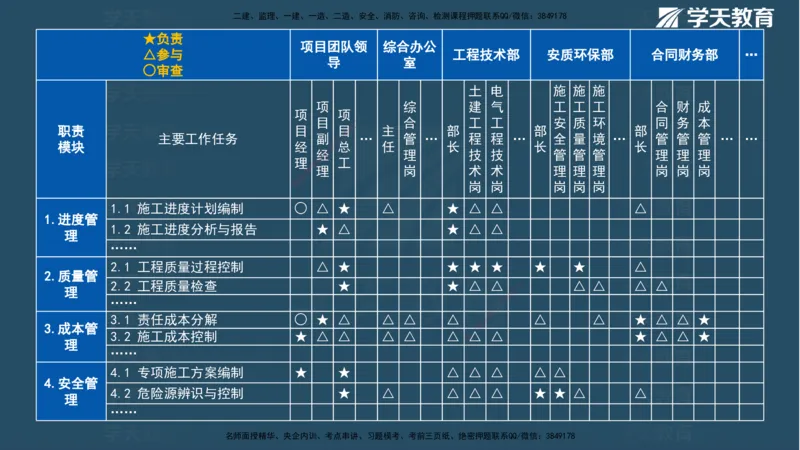 XT-管理-A计划默写速记-完整版_2026年一级建造师_2026年一建管理_2025年一建管理SVIP_01-精华文档✿电子教材✿历年真题_79-管理《默写速记》XT