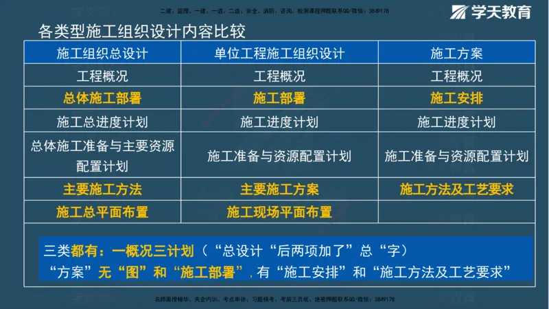 XT-管理-A计划默写速记-完整版_2026年一级建造师_2026年一建管理_2025年一建管理SVIP_01-精华文档✿电子教材✿历年真题_79-管理《默写速记》XT