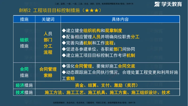 XT-管理-A计划默写速记-完整版_2026年一级建造师_2026年一建管理_2025年一建管理SVIP_01-精华文档✿电子教材✿历年真题_79-管理《默写速记》XT