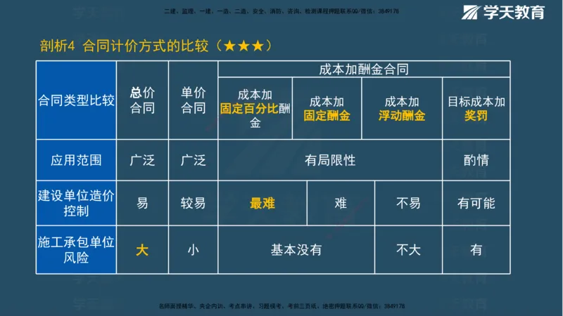 XT-管理-A计划默写速记-完整版_2026年一级建造师_2026年一建管理_2025年一建管理SVIP_01-精华文档✿电子教材✿历年真题_79-管理《默写速记》XT