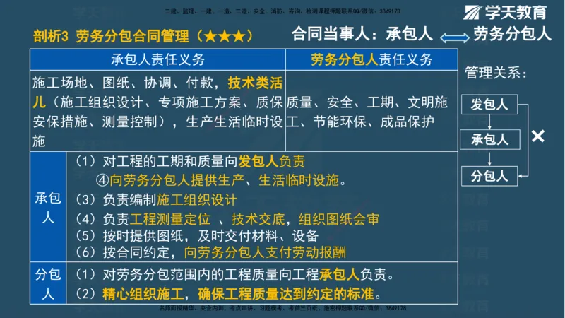 XT-管理-A计划默写速记-完整版_2026年一级建造师_2026年一建管理_2025年一建管理SVIP_01-精华文档✿电子教材✿历年真题_79-管理《默写速记》XT