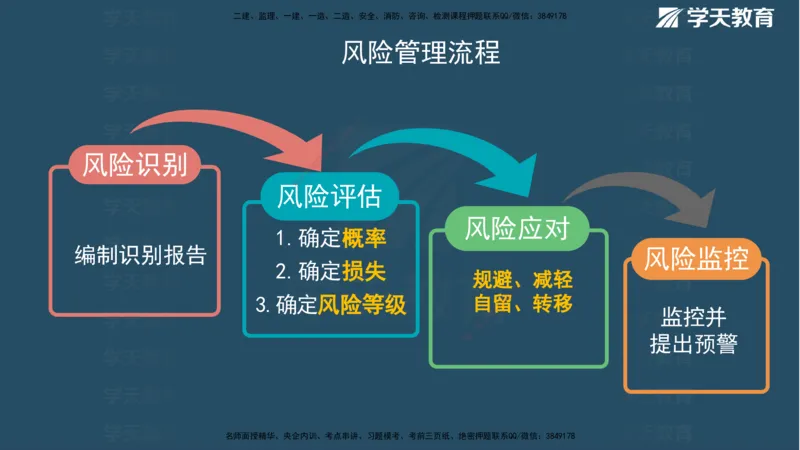 XT-管理-A计划默写速记-完整版_2026年一级建造师_2026年一建管理_2025年一建管理SVIP_01-精华文档✿电子教材✿历年真题_79-管理《默写速记》XT