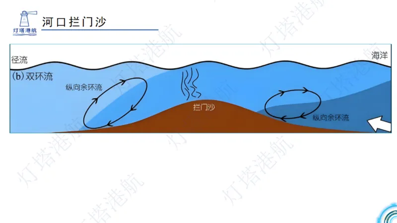 港航小白入门课05节航道整治+06节疏浚工程_2026年一级建造师_2026年一建港航_2025年一建港航SVIP_02-基础精讲✿高端面授✿深度强化_05-港航《自营系列课》灯塔SMR_入门精讲课