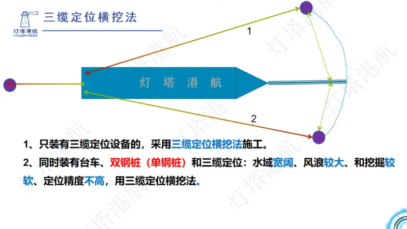 港航小白入门课05节航道整治+06节疏浚工程_2026年一级建造师_2026年一建港航_2025年一建港航SVIP_02-基础精讲✿高端面授✿深度强化_05-港航《自营系列课》灯塔SMR_入门精讲课