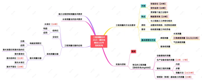 03-工程测量技术一建_2026年一级建造师_2026年一建机电_2025年一建机电SVIP_02-基础精讲✿高端面授✿深度强化_30-机电《全系VIP班》劲松SMR_04.思维拓展导图