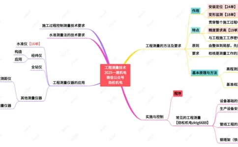 03-工程测量技术一建_2026年一级建造师_2026年一建机电_2025年一建机电SVIP_02-基础精讲✿高端面授✿深度强化_30-机电《全系VIP班》劲松SMR_04.思维拓展导图