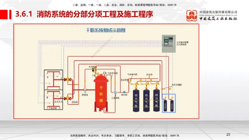 B13节：3.6消防工程施工技术1（05.15）_2026年一级建造师_2026年一建机电_2025年一建机电SVIP_02-基础精讲✿高端面授✿深度强化_05-机电《两轮基础直播》闫娜JGS_讲义