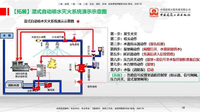 B13节：3.6消防工程施工技术1（05.15）_2026年一级建造师_2026年一建机电_2025年一建机电SVIP_02-基础精讲✿高端面授✿深度强化_05-机电《两轮基础直播》闫娜JGS_讲义