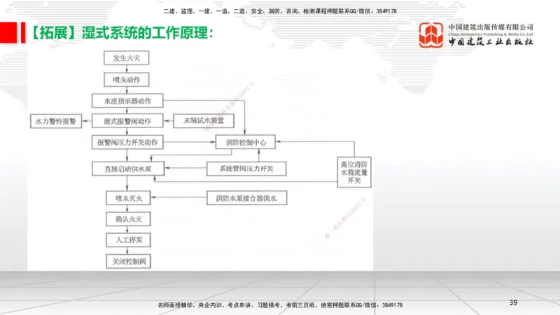 B13节：3.6消防工程施工技术1（05.15）_2026年一级建造师_2026年一建机电_2025年一建机电SVIP_02-基础精讲✿高端面授✿深度强化_05-机电《两轮基础直播》闫娜JGS_讲义