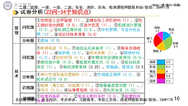 W2025一建机电-高扬-技术板块1-设备_2026年一级建造师_2026年一建机电_2025年一建机电SVIP_01-精华文档✿电子教材✿历年真题_81-机电《板块刷题资料+总结图表》DL