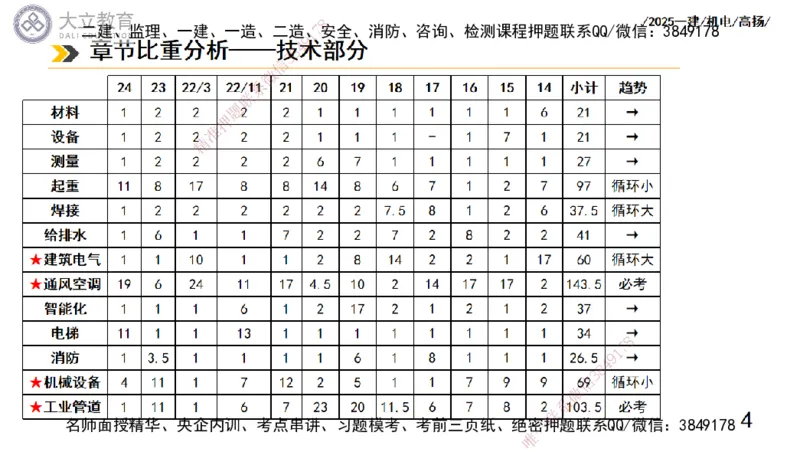 W2025一建机电-高扬-技术板块1-设备_2026年一级建造师_2026年一建机电_2025年一建机电SVIP_01-精华文档✿电子教材✿历年真题_81-机电《板块刷题资料+总结图表》DL