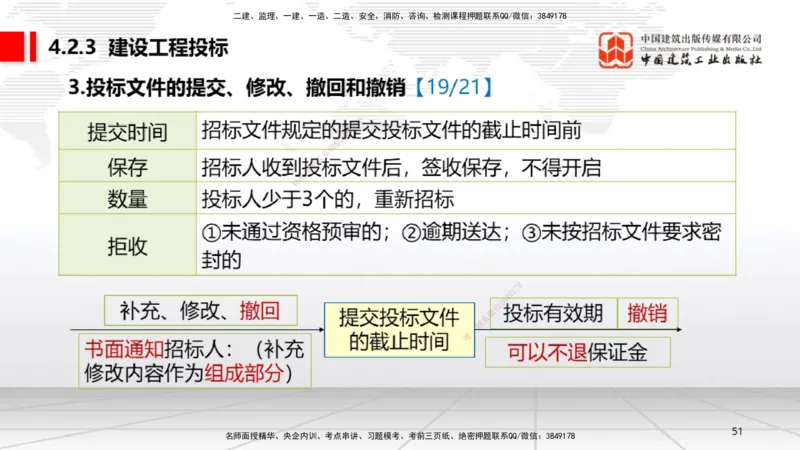 B12节：4.2建设工程招标投标制度（下）（4.28）_2026年一建法规_2025年一建法规SVIP_02-基础精讲✿高端面授✿深度强化_06-法规《两轮基础直播》王文静JGS_讲义