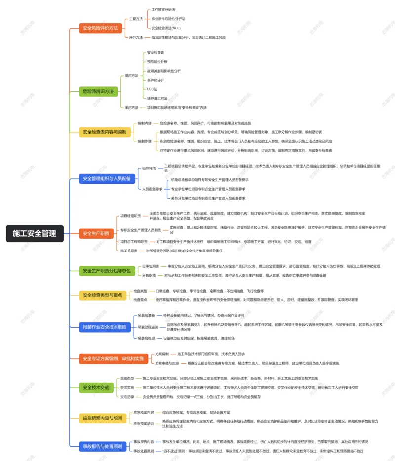 第12章施工安全管理_2026年一级建造师_2026年一建机电_2025年一建机电SVIP_04-冲刺串讲✿考点强化✿小灶集训_32-机电《冲刺串讲班》刘忠海SMR_2025一建机电思维导图（忠海机电）