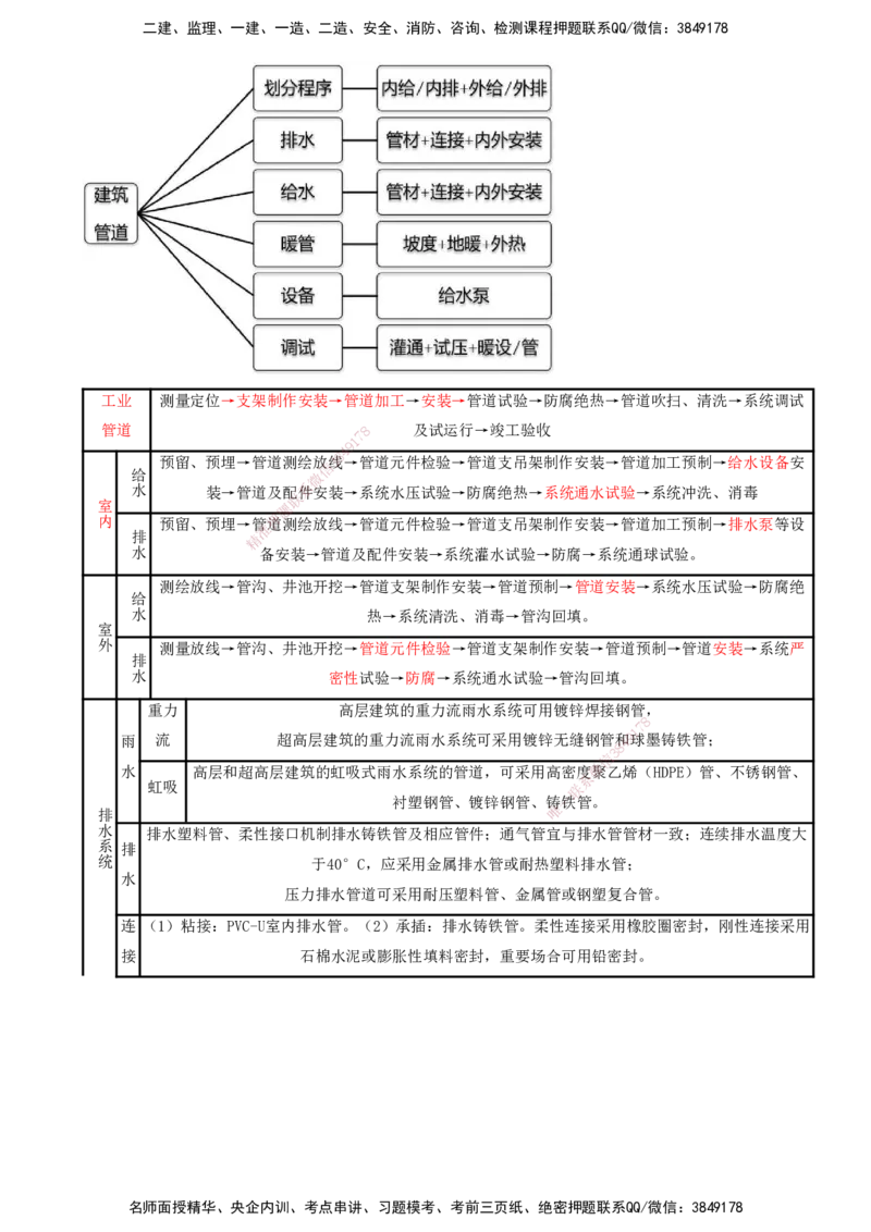 打印版（8.23、8.24直播）达为-一级建造师-机电-考前密训（集训班）_2026年一级建造师_2026年一建机电_2025年一建机电SVIP_04-冲刺串讲✿考点强化✿小灶集训_讲义