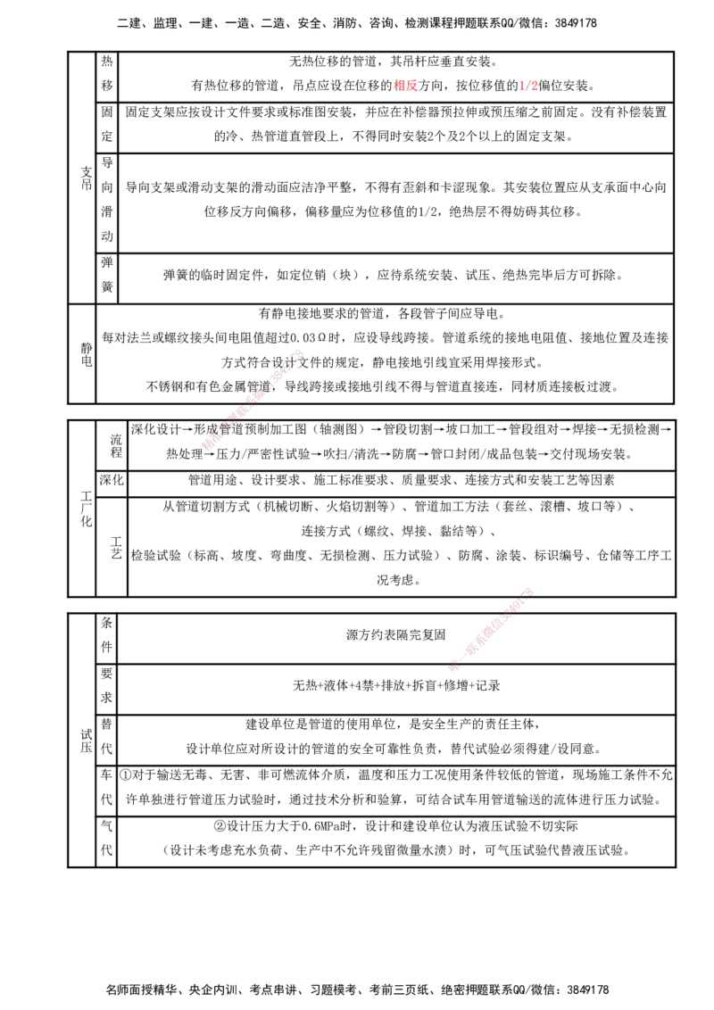 打印版（8.23、8.24直播）达为-一级建造师-机电-考前密训（集训班）_2026年一级建造师_2026年一建机电_2025年一建机电SVIP_04-冲刺串讲✿考点强化✿小灶集训_讲义